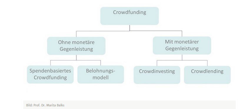Crowdfunding Uebersicht